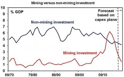 Mining vs non-mining investment