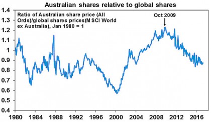 Australian shares relative to global shares