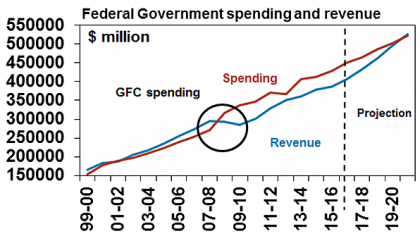 Federal Government spending and revenue