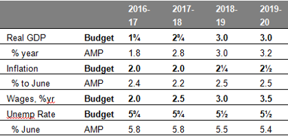 Economic assumptions